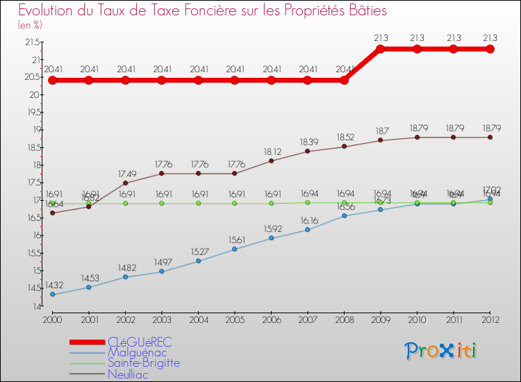 Evolution du taux de la taxe foncière sur le bati pour CLéGUéREC et les communes proches de 2000 à 2012 Comparaison des taux de taxe foncière sur le bati pour CLéGUéREC et les communes voisines de 2000 à 2012