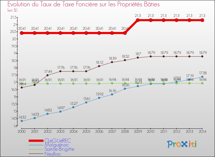 Evolution du taux de la taxe foncière sur le bati pour CLéGUéREC et les communes proches de 2000 à 2014 Comparaison des taux de taxe foncière sur le bati pour CLéGUéREC et les communes voisines de 2000 à 2014