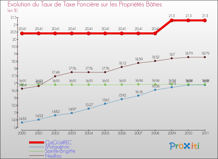 Evolution du taux de la taxe foncière sur le bati pour CLéGUéREC et les communes proches Comparaison des taux de taxe foncière sur le bati pour CLéGUéREC et les communes voisines