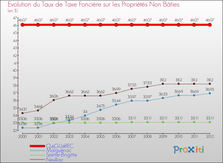 Evolution du taux de la taxe foncière sur les immeubles et terrains non batis pour CLéGUéREC et les communes proches de 2000 à 2012 Comparaison des taux de la taxe foncière sur les immeubles et terrains non batis pour CLéGUéREC et les communes voisines de 2000 à 2012