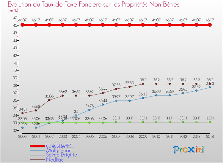 Evolution du taux de la taxe foncière sur les immeubles et terrains non batis pour CLéGUéREC et les communes proches de 2000 à 2014 Comparaison des taux de la taxe foncière sur les immeubles et terrains non batis pour CLéGUéREC et les communes voisines de 2000 à 2014