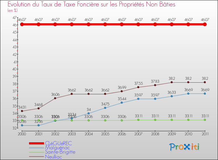 Evolution du taux de la taxe foncière sur les immeubles et terrains non batis pour CLéGUéREC et les communes proches Comparaison des taux de la taxe foncière sur les immeubles et terrains non batis pour CLéGUéREC et les communes voisines