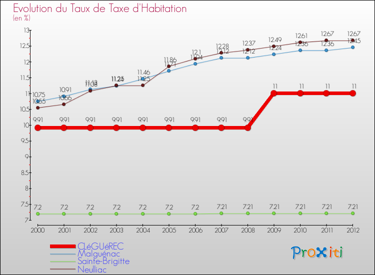 Evolution du taux de la taxe d'habitation pour CLéGUéREC et les communes proches Comparaison des taux de la taxe d'habitation pour CLéGUéREC et les communes voisines