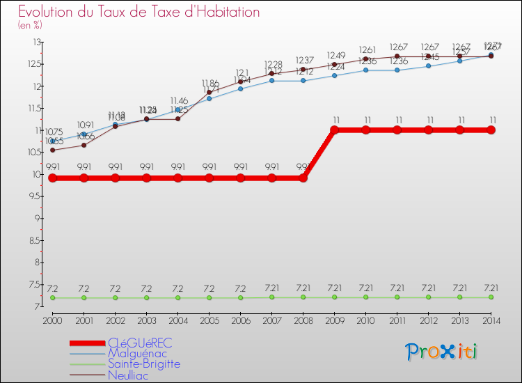 Evolution du taux de la taxe d'habitation pour CLéGUéREC et les communes proches de 2000 à 2014 Comparaison des taux de la taxe d'habitation pour CLéGUéREC et les communes voisines de 2000 à 2014