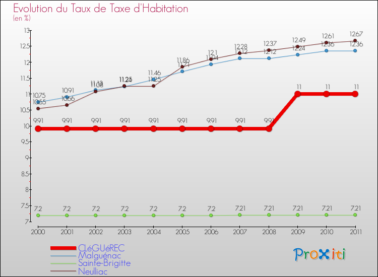 Evolution du taux de la taxe d'habitation pour CLéGUéREC et les communes proches Comparaison des taux de la taxe d'habitation pour CLéGUéREC et les communes voisines