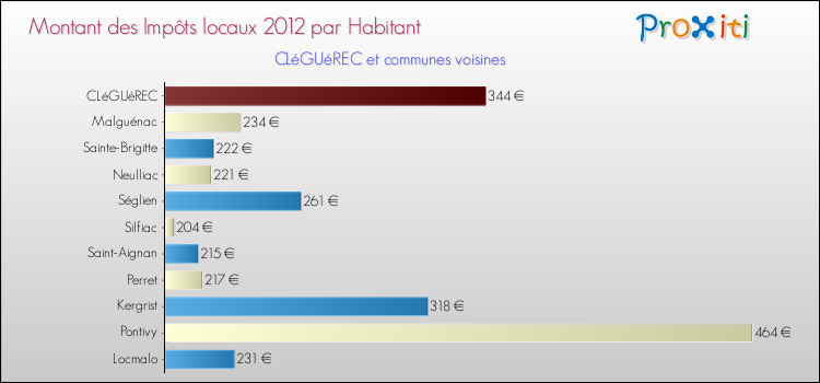 Montant des impôts locaux par Habitant pour CLéGUéREC et les communes proches Comparaison des impôts locaux par habitant pour CLéGUéREC et les communes voisines