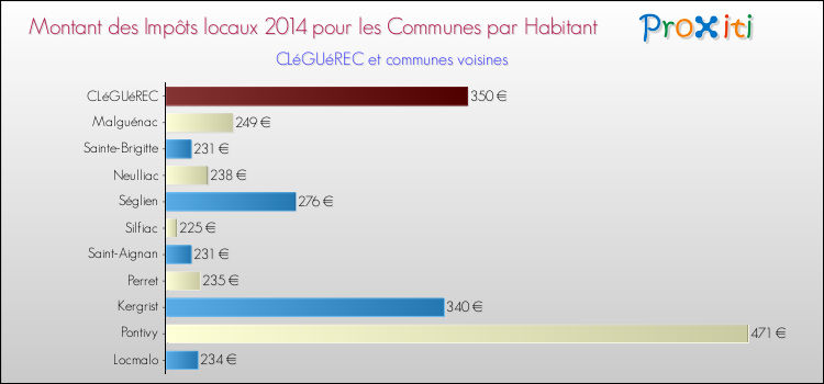 Montant des impôts locaux par Habitant pour CLéGUéREC et les communes proches en 2014 Comparaison des impôts locaux par habitant pour CLéGUéREC et les communes voisines en 2014