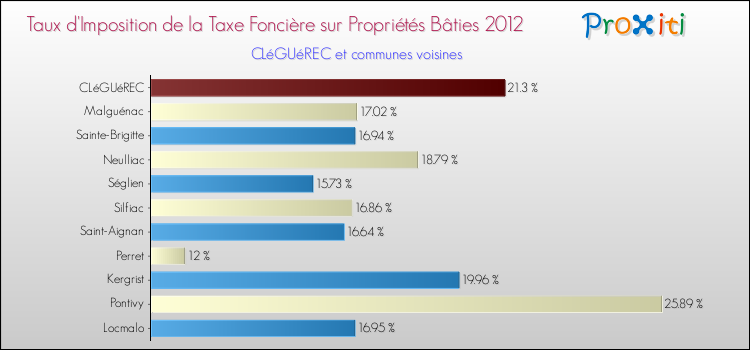 Taux d'imposition de la taxe foncière sur le bati 2012 pour CLéGUéREC et les communes proches Comparaison des taux d'imposition de la taxe foncière sur le bati 2012 pour CLéGUéREC et les communes voisines