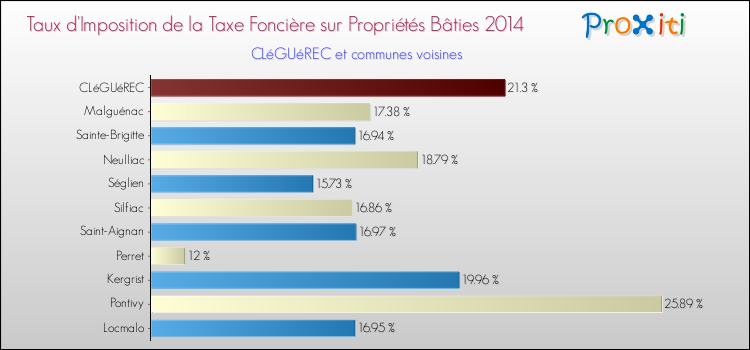Taux d'imposition de la taxe foncière sur le bati 2014 pour CLéGUéREC et les communes proches Comparaison des taux d'imposition de la taxe foncière sur le bati 2014 pour CLéGUéREC et les communes voisines