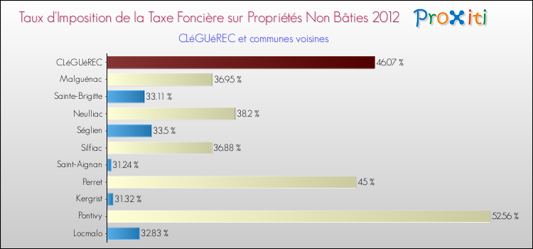 Taux d'imposition de la taxe foncière sur les immeubles et terrains non batis 2012 pour CLéGUéREC et les communes proches Comparaison des taux d'imposition de la taxe foncière sur les immeubles et terrains non batis 2012 pour CLéGUéREC et les communes voisines