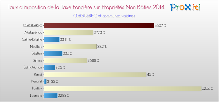 Taux d'imposition de la taxe foncière sur les immeubles et terrains non batis 2014 pour CLéGUéREC et les communes proches Comparaison des taux d'imposition de la taxe foncière sur les immeubles et terrains non batis 2014 pour CLéGUéREC et les communes voisines