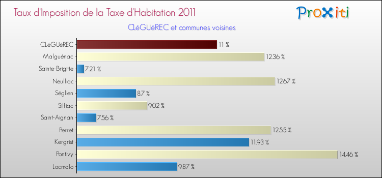 Taux d'imposition de la taxe d'habitation 2011 pour CLéGUéREC et les communes proches Comparaison des taux d'imposition de la taxe d'habitation 2011 pour CLéGUéREC et les communes voisines