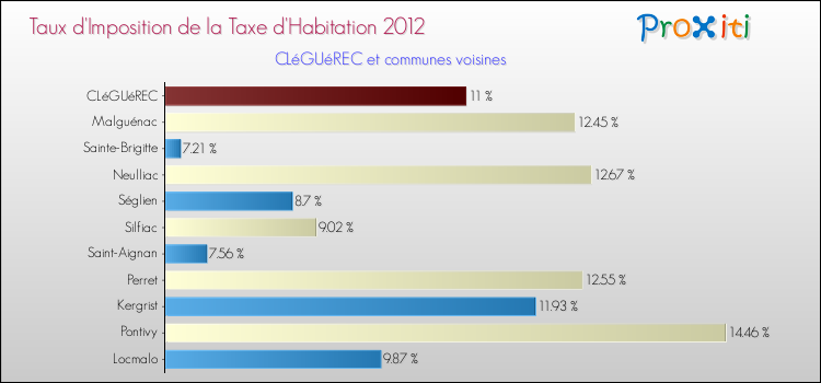 Taux d'imposition de la taxe d'habitation 2012 pour CLéGUéREC et les communes proches Comparaison des taux d'imposition de la taxe d'habitation 2012 pour CLéGUéREC et les communes voisines