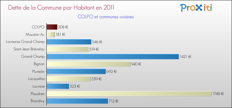 Dette par habitant de la commune en 2011 pour COLPO et les communes proches Comparaison de la dette par habitant de la commune en 2011 pour COLPO et les communes voisines