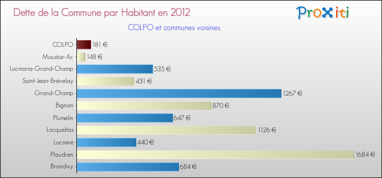 Dette par habitant de la commune en 2012 pour COLPO et les communes proches Comparaison de la dette par habitant de la commune en 2012 pour COLPO et les communes voisines