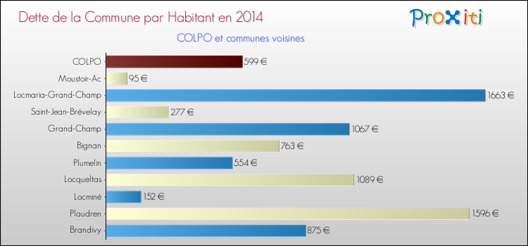Dette par habitant de la commune en 2014 pour COLPO et les communes proches Comparaison de la dette par habitant de la commune en 2014 pour COLPO et les communes voisines