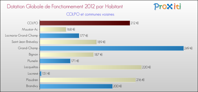 Montant des dotations globales de fonctionnement DGF par Habitant pour COLPO et les communes proches Comparaison des des dotations globales de fonctionnement DGF par habitant pour COLPO et les communes voisines