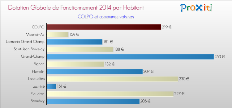 Montant des dotations globales de fonctionnement DGF par Habitant pour COLPO et les communes proches en 2014. Comparaison des des dotations globales de fonctionnement DGF par habitant pour COLPO et les communes voisines en 2014.