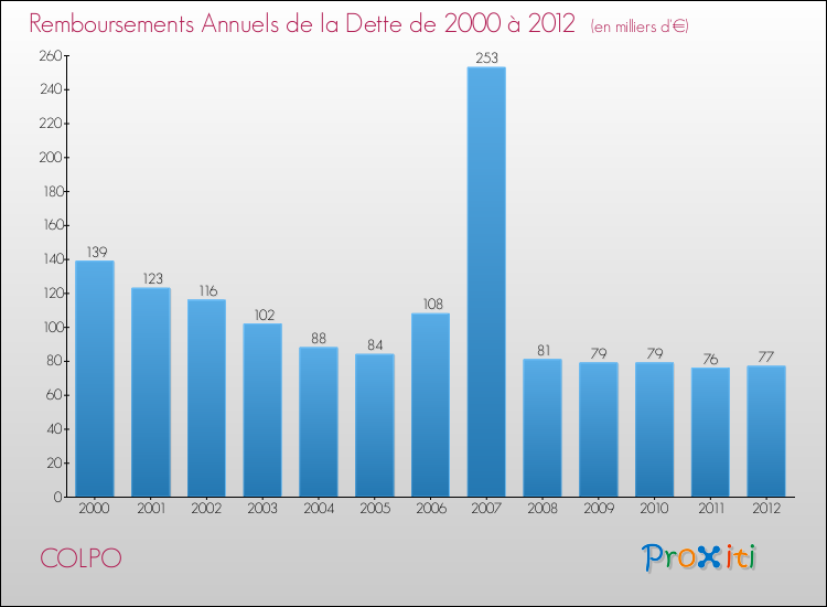 Evolution de l'annuité de la dette pour la commune de COLPO de 2000 à 2012 Annuités de la dette pour COLPO de 2000 à 2012
