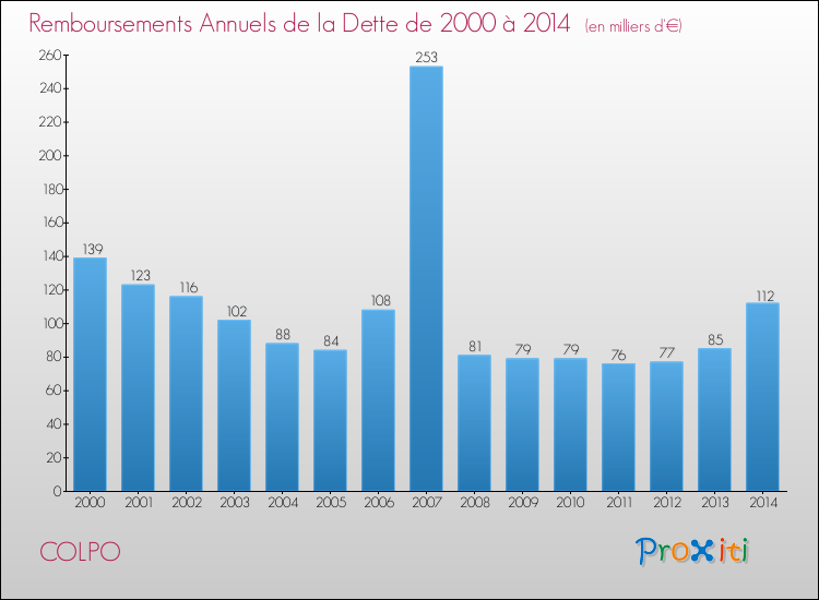 Evolution de l'annuité de la dette pour la commune de COLPO de 2000 à 2014 Annuités de la dette pour COLPO de 2000 à 2014