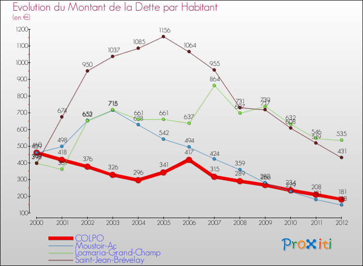Evolution de la dette par habitant pour la commune de COLPO et les communes proches de 2000 à 2012 Comparaison de la dette par habitant pour COLPO et les communes voisines de 2000 à 2012