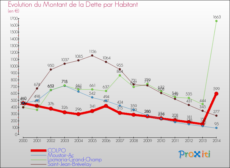 Evolution de la dette par habitant pour la commune de COLPO et les communes proches de 2000 à 2014 Comparaison de la dette par habitant pour COLPO et les communes voisines de 2000 à 2014