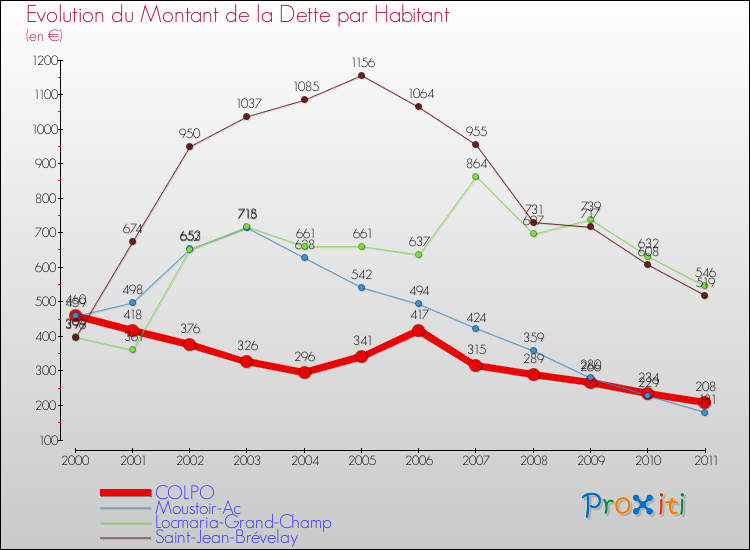 Evolution de la dette par habitant pour la commune de COLPO et les communes proches Comparaison de la dette par habitant pour COLPO et les communes voisines