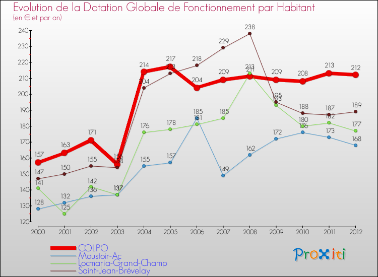 Evolution et montant de la dotation globale de fonctionnement par Habitant pour COLPO et les communes proches Comparaison des dotations globales de fonctionnement par habitant pour COLPO et les communes voisines