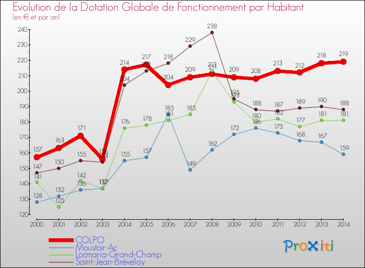 Evolution et montant de la dotation globale de fonctionnement par Habitant pour COLPO et les communes proches de 2000 à 2014. Comparaison des dotations globales de fonctionnement par habitant pour COLPO et les communes voisines de 2000 à 2014.