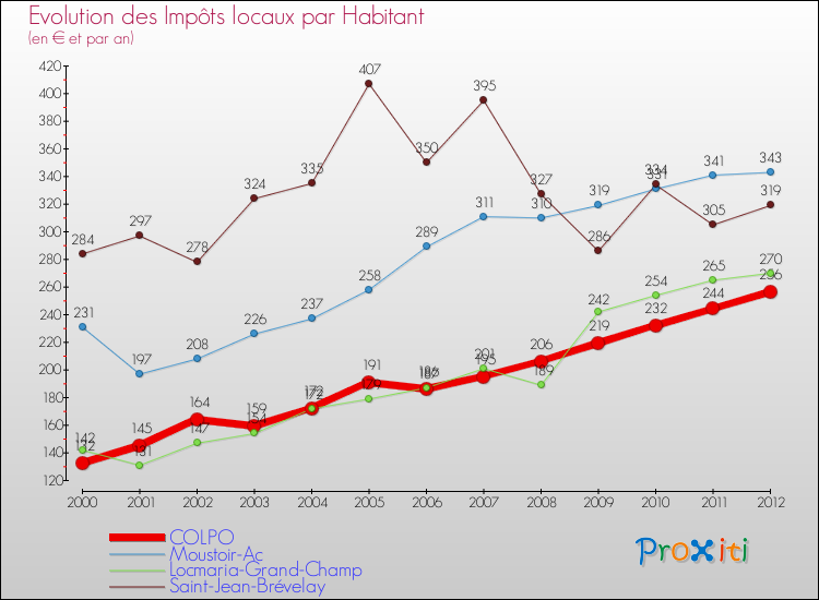Evolution et montant des impôts locaux par Habitant pour COLPO et les communes proches Comparaison des impôts locaux par habitant pour COLPO et les communes voisines