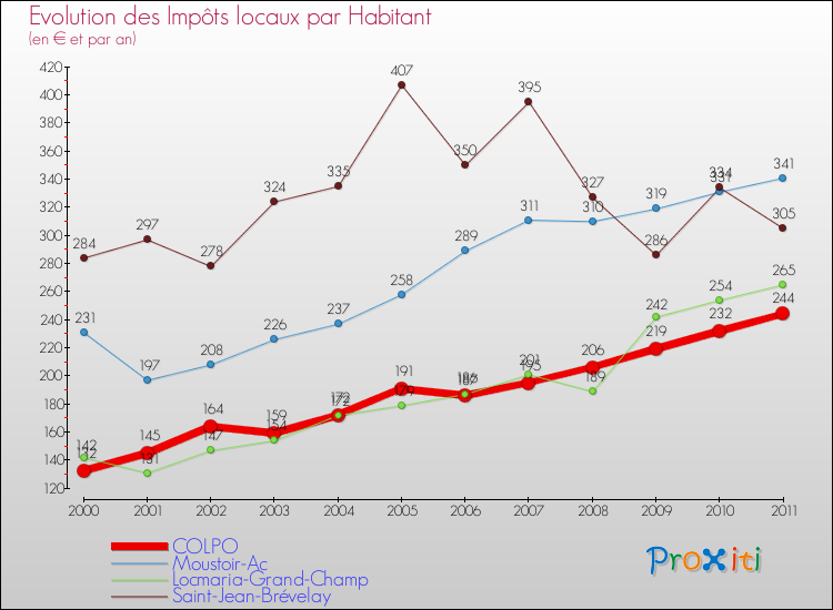 Evolution et montant des impôts locaux par Habitant pour COLPO et les communes proches Comparaison des impôts locaux par habitant pour COLPO et les communes voisines