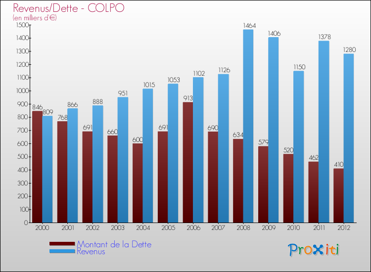 Evolution comparée de la dette et des revenus pour la commune de COLPO de 2000 à 2012 Comparaison de la dette et des revenus pour COLPO de 2000 à 2012