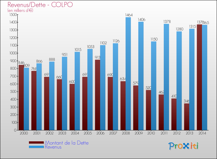 Evolution comparée de la dette et des revenus pour la commune de COLPO de 2000 à 2014 Comparaison de la dette et des revenus pour COLPO de 2000 à 2014