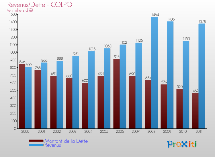 Evolution comparée de la dette et des revenus pour la commune de COLPO de 2000 à 2011 Comparaison de la dette et des revenus pour COLPO de 2000 à 2011