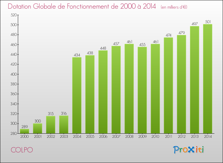Evolution du montant de la Dotation Globale de Fonctionnement pour la commune de COLPO de 2000 à 2014 Evolution du montant de la Dotation Globale de Fonctionnement pour COLPO de 2000 à 2014