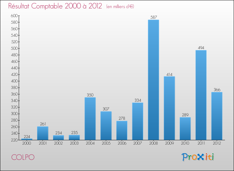 Evolution du résultat comptable pour la commune de COLPO de 2000 à 2012 Evolution du résultat comptable pour COLPO de 2000 à 2012