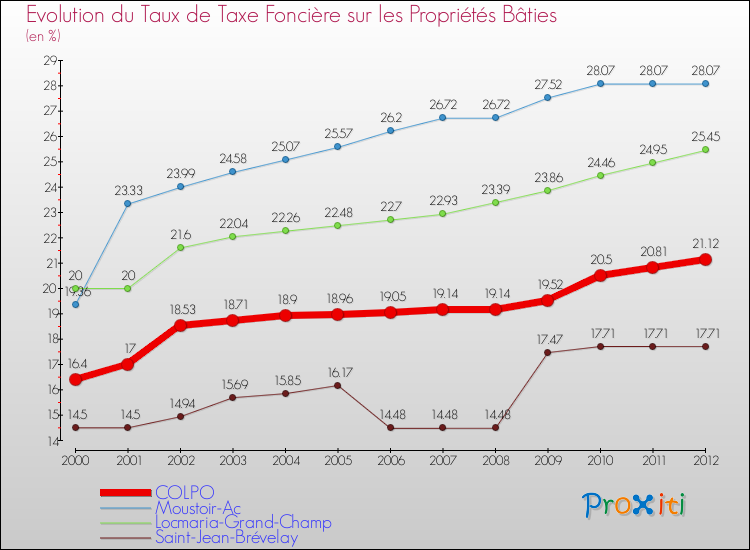 Evolution du taux de la taxe foncière sur le bati pour COLPO et les communes proches de 2000 à 2012 Comparaison des taux de taxe foncière sur le bati pour COLPO et les communes voisines de 2000 à 2012