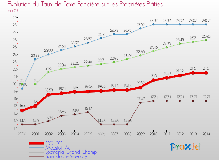 Evolution du taux de la taxe foncière sur le bati pour COLPO et les communes proches de 2000 à 2014 Comparaison des taux de taxe foncière sur le bati pour COLPO et les communes voisines de 2000 à 2014