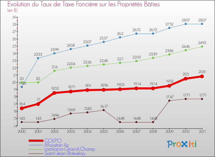 Evolution du taux de la taxe foncière sur le bati pour COLPO et les communes proches Comparaison des taux de taxe foncière sur le bati pour COLPO et les communes voisines
