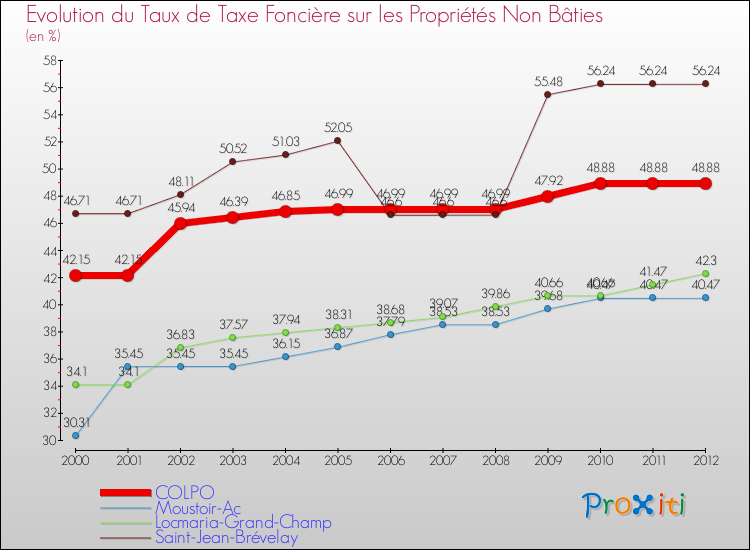 Evolution du taux de la taxe foncière sur les immeubles et terrains non batis pour COLPO et les communes proches de 2000 à 2012 Comparaison des taux de la taxe foncière sur les immeubles et terrains non batis pour COLPO et les communes voisines de 2000 à 2012