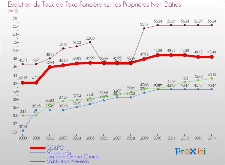 Evolution du taux de la taxe foncière sur les immeubles et terrains non batis pour COLPO et les communes proches de 2000 à 2014 Comparaison des taux de la taxe foncière sur les immeubles et terrains non batis pour COLPO et les communes voisines de 2000 à 2014