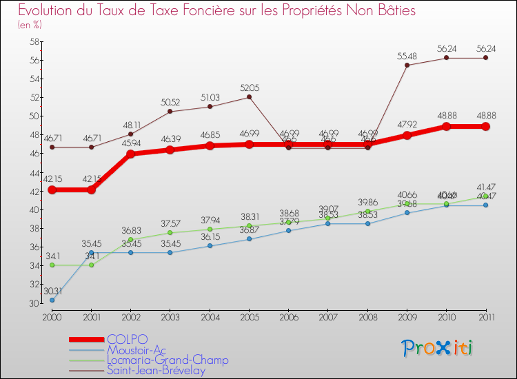 Evolution du taux de la taxe foncière sur les immeubles et terrains non batis pour COLPO et les communes proches Comparaison des taux de la taxe foncière sur les immeubles et terrains non batis pour COLPO et les communes voisines