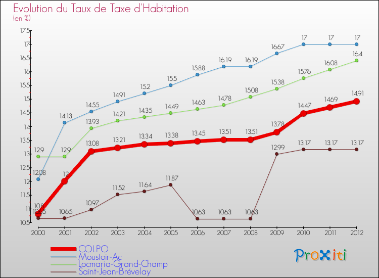 Evolution du taux de la taxe d'habitation pour COLPO et les communes proches Comparaison des taux de la taxe d'habitation pour COLPO et les communes voisines