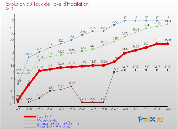 Evolution du taux de la taxe d'habitation pour COLPO et les communes proches de 2000 à 2014 Comparaison des taux de la taxe d'habitation pour COLPO et les communes voisines de 2000 à 2014