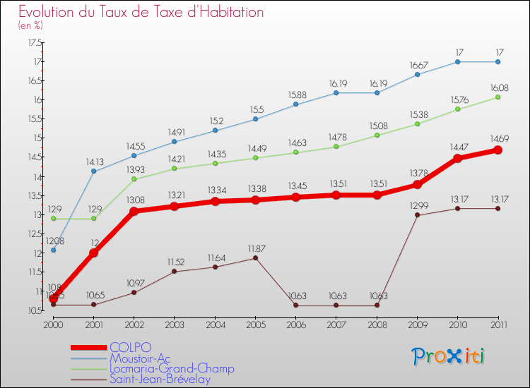 Evolution du taux de la taxe d'habitation pour COLPO et les communes proches Comparaison des taux de la taxe d'habitation pour COLPO et les communes voisines