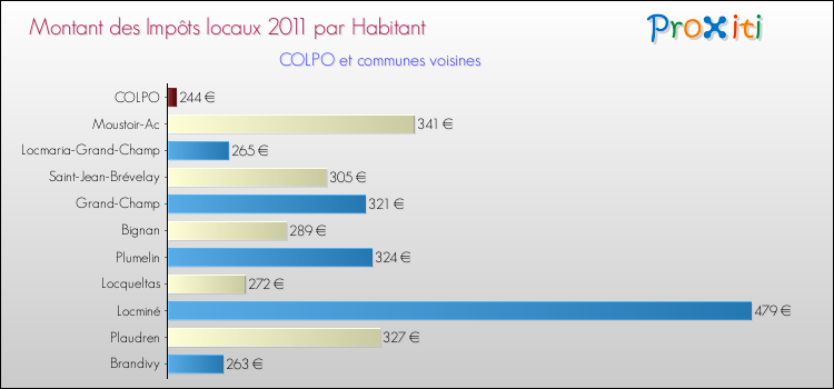 Montant des impôts locaux par Habitant pour COLPO et les communes proches Comparaison des impôts locaux par habitant pour COLPO et les communes voisines