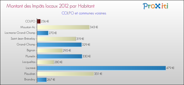 Montant des impôts locaux par Habitant pour COLPO et les communes proches Comparaison des impôts locaux par habitant pour COLPO et les communes voisines
