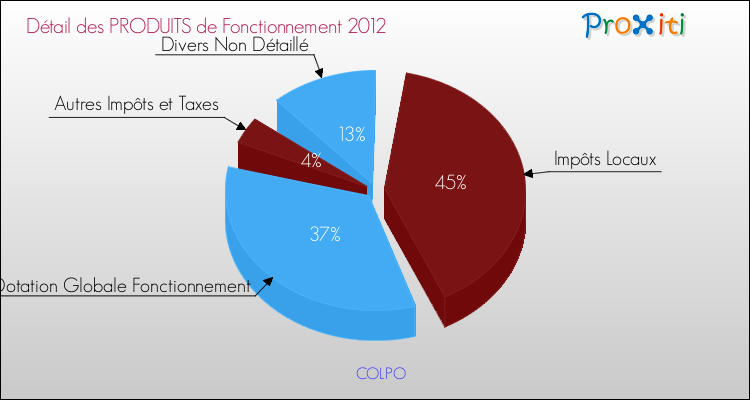 Décomposition du Budget de Fonctionnement 2012 de la commune de COLPO Budget de Fonctionnement 2012 pour la commune de COLPO