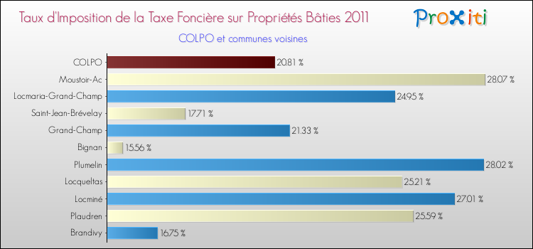 Taux d'imposition de la taxe foncière sur le bati 2011 pour COLPO et les communes proches Comparaison des taux d'imposition de la taxe foncière sur le bati 2011 pour COLPO et les communes voisines