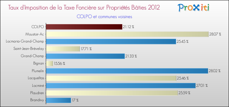 Taux d'imposition de la taxe foncière sur le bati 2012 pour COLPO et les communes proches Comparaison des taux d'imposition de la taxe foncière sur le bati 2012 pour COLPO et les communes voisines